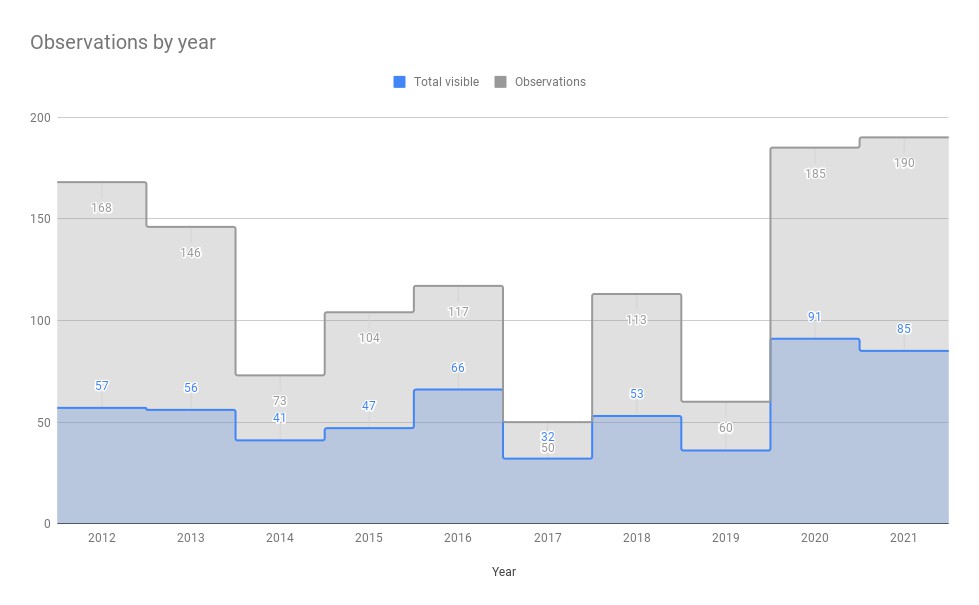 Chart showing total number of summits of Council Crest, by year. 2021: 190 summits. 2020: 185 summits. Third highest year was 2012: 168 summits.