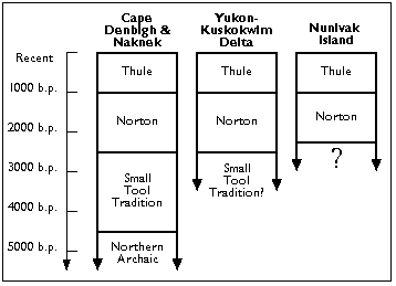 Thule assemblages appear after 1000 b.p. throughout the study area